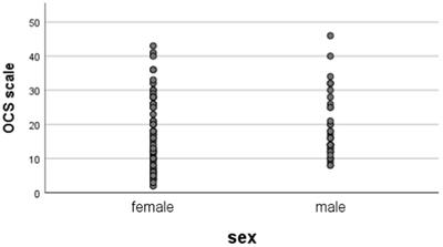 Obsessive-compulsive symptoms in patient with schizophrenia: The influence of disorganized symptoms, duration of schizophrenia, and drug resistance